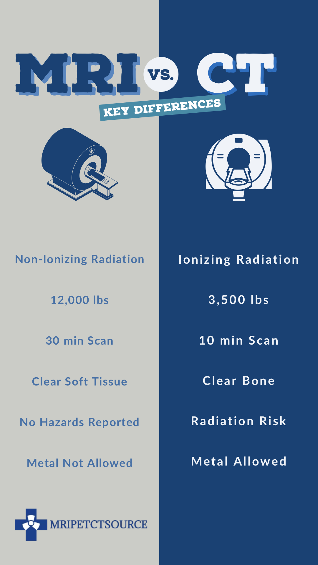 mri vs ct scan, CT scan vs MRI scan illustrating non-ionizing radiation, ionizing radiation, mri scanner weight, ct scanner weight, mri scan time, ct scan time, ct scan radiation risk, mri safety , metal not allowed in mri