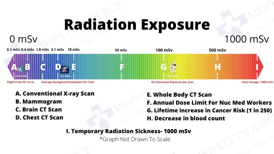 ct scan radiation exposure chart