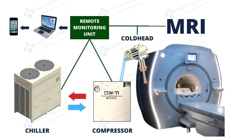 MRI remote monitoring, mri remote diagnostic unit, mri rdu, mri remote monitoring unit