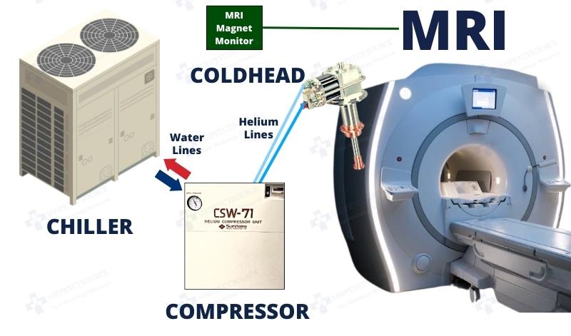 mri remote monitor, mri remote monitoring, mri remote monitoring unit, mri coldhead, mri liquid helium, mri compressor, mri helium compressor