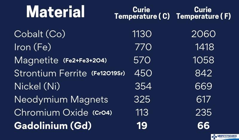 curie temperature chart, curie temperatures chart, curie point, gadolinium curie point