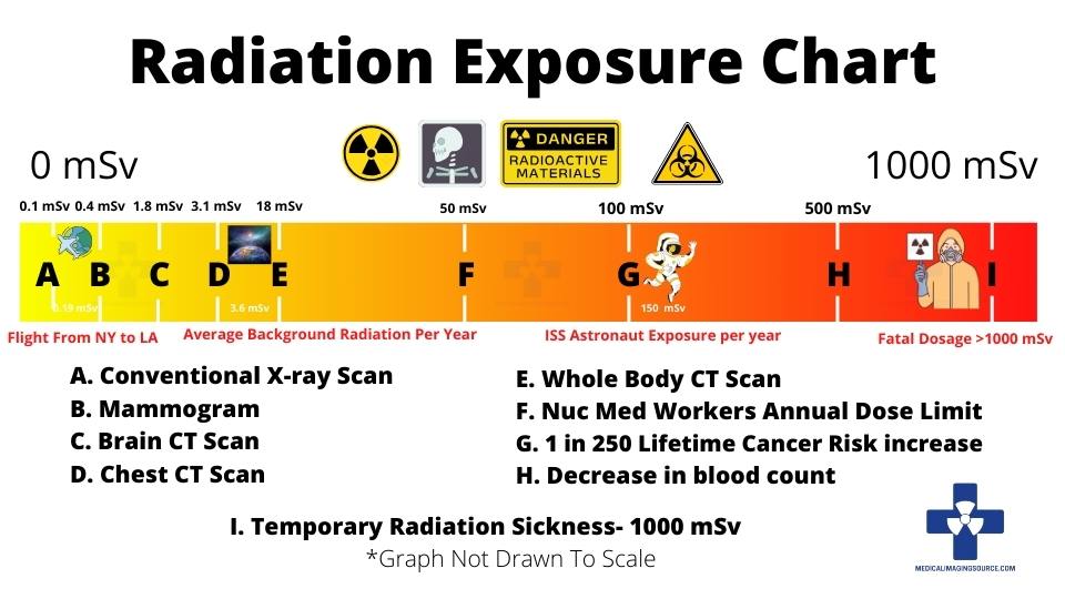 Radiation Exposure Levels Chart ct scan radiation risk, ct scan radiation exposure chart, radiation chart, ct scan radiation